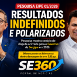 Pesquisa EIPE aponta disputa aberta pelo Governo de Sergipe e mostra cenário ainda indefinido para 2026