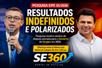 Pesquisa EIPE aponta disputa aberta pelo Governo de Sergipe e mostra cenário ainda indefinido para 2026